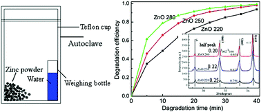 Graphical abstract: Effective ways to enhance the photocatalytic activity of ZnO nanopowders: high crystalline degree, more oxygen vacancies, and preferential growth