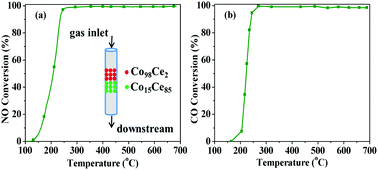 Graphical abstract: Catalytic NO reduction by CO over ceria–cobalt oxide catalysts