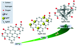 Graphical abstract: A mechanistic study of silver nanostructure incorporating reduced graphene oxide via a flow synthesis approach