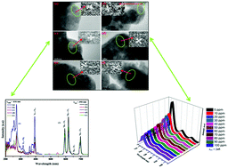 Graphical abstract: An efficient down conversion luminescencent probe based on a NaGdF4:Eu3+/Ce3+ nanophosphor for chemical sensing of heavy metal ions (Cd2+, Pb2+ and Cr3+) in waste water