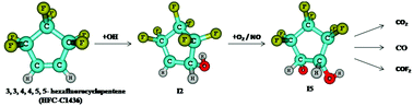 Graphical abstract: First principle studies on the atmospheric oxidation of HFC-C1436 initiated by the OH radical