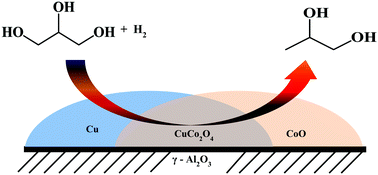 Graphical abstract: Studies on continuous selective hydrogenolysis of glycerol over supported Cu–Co bimetallic catalysts