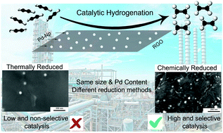 Graphical abstract: Catalytic properties of graphene oxide/palladium composites as a function of the fabrication method