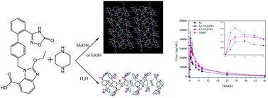 Graphical abstract: Azilsartan piperazine salt solvate and monohydrate: preparation, crystal structure, enhanced solubility and oral bioavailability