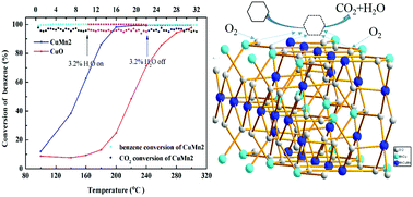 Graphical abstract: Low-temperature catalytic oxidation of benzene over nanocrystalline Cu–Mn composite oxides by facile sol–gel synthesis