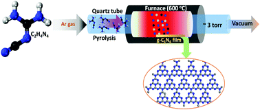 Graphical abstract: Facile synthesis of highly fluorescent free-standing films comprising graphitic carbon nitride (g-C3N4) nanolayers