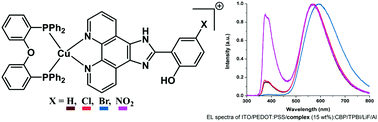 Graphical abstract: Copper(i) ionic complexes based on imidazo[4,5-f][1,10]phenanthrolin diimine chelating ligands: crystal structures, and photo- and electroluminescence properties