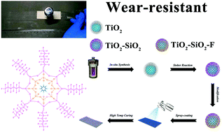 Graphical abstract: Wear-resistant and robust superamphiphobic coatings with hierarchical TiO2/SiO2 composite particles and inorganic adhesives