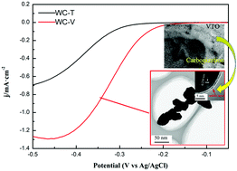 Graphical abstract: Novel combustion-carbonization preparation of mesoporous tungsten carbide as a highly active catalyst for oxygen reduction
