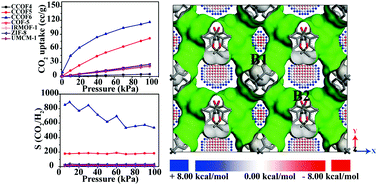 Graphical abstract: Revealing the potential application of chiral covalent organic frameworks in CO2 adsorption and separation