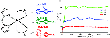Graphical abstract: Efficient blue, green and red iridium(iii) complexes with noncovalently-linked pyrazole/pyrazolide rings for organic light-emitting diodes