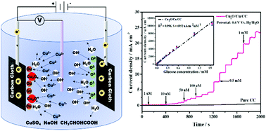 Graphical abstract: A Cu2O/Cu/carbon cloth as a binder-free electrode for non-enzymatic glucose sensors with high performance