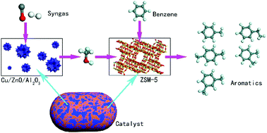 Graphical abstract: Construction of a tandem HZSM-5 with CuZnAl catalyst for alkylation of benzene with syngas