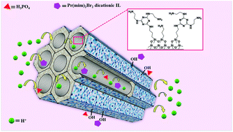 Graphical abstract: High temperature composite membranes based on polybenzimidazole and dendrimer amine functionalized SBA-15 mesoporous silica for fuel cells