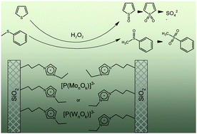 Graphical abstract: SILCs in oxidative desulfurization: effect of support and heteropolyanion