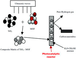 Graphical abstract: Innovative approach for the production of carbon nanotubes (CNTs) and carbon nanosheets through highly efficient photocatalytic water splitting into hydrogen using metal organic framework (MOF)-nano TiO2 matrices as novel catalysts