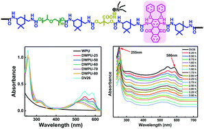 synthesis dyes polyurethane spectroscopy waterborne kinetics polymeric absorption rsc