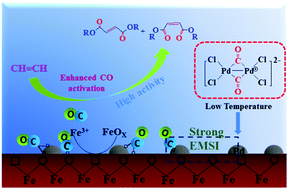 Graphical abstract: Strong metal–support interactions between palladium nanoclusters and hematite toward enhanced acetylene dicarbonylation at low temperature