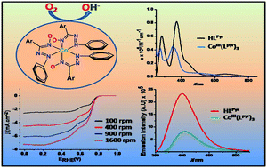 Graphical abstract: Polyaromatic hydrocarbon derivatized azo-oximes of cobalt(iii) for the ligand-redox controlled electrocatalytic oxygen reduction reaction