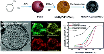 Graphical abstract: Hybrid shells of N-doped carbon encapsulated by MnO nanoparticles as oxygen reduction reaction electrocatalysts