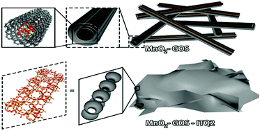 Graphical abstract: MnO2–GO-scroll–TiO2–ITQ2 as a low-temperature NH3-SCR catalyst with a wide SO2-tolerance temperature range