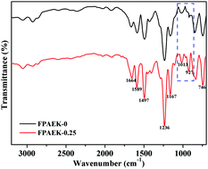 Graphical abstract: Enhanced thermal stability and wettability of an electrospun fluorinated poly(aryl ether ketone) fibrous separator for lithium-ion batteries