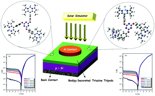 Graphical abstract: Solution-processable BODIPY decorated triazine photodiodes and their comprehensive photophysical evaluation