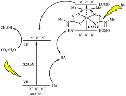 Graphical abstract: A bis(thiosemicarbazonato)-copper complex, a new catalyst for electro- and photo-reduction of CO2 to methanol