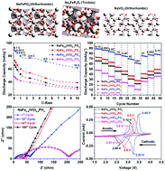 Graphical abstract: A mixed polyanion NaFe1−x(VO)xPO4 glass-ceramic cathode system for safe and large-scale economic Na-ion battery applications