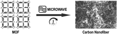 Graphical abstract: Microwave induced transformation of metal organic frameworks into defect rich carbon nanofibers