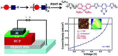 Graphical abstract: Improved efficiency of single-component active layer photovoltaics by optimizing conjugated diblock copolymers