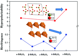 Graphical abstract: Lone pair electron effect induced differences in linear and nonlinear optical properties of bismuth borates