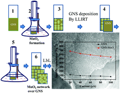 Graphical abstract: A graphene–MnO2 composite supercapacitor material accomplished tactically using liquid–liquid and solid–liquid interface reaction techniques