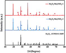 Graphical abstract: Metallic Sb nanoparticles embedded into a yolk–shell Sb2O3@TiO2 composite as anode materials for lithium ion batteries