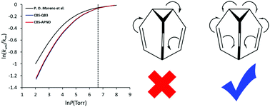 Graphical abstract: Unravelling the kinetics and molecular mechanism of the degenerate Cope rearrangement of bullvalene