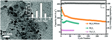 Graphical abstract: A synergistic Bi2S3/MXene composite with enhanced performance as an anode material of sodium-ion batteries