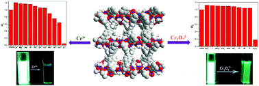 Graphical abstract: Efficient detection of Cr3+ and Cr2O72− using a Zn(ii) luminescent metal–organic framework