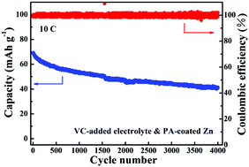 Graphical abstract: Stable cycling of a Prussian blue-based Na/Zn hybrid battery in aqueous electrolyte with a wide electrochemical window