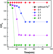 Graphical abstract: Exploring the mechanism of the Fe(iii)-activated Fenton-like reaction based on a quantitative study