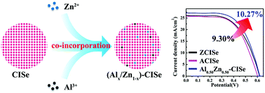 Graphical abstract: Al/Zn co-incorporated Cu–In–Se quantum dots for high efficiency quantum dot sensitized solar cells