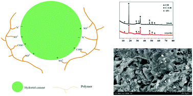 Graphical abstract: Synthesis and characterization of a quaternary copolymer retarder for cementing in a long sealing section with large temperature difference