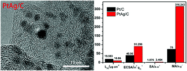 Graphical abstract: Synthesis of a high-performance low-platinum PtAg/C alloyed oxygen reduction catalyst through the gradual reduction method