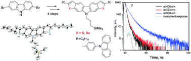 Graphical abstract: Synthesis of fused chalcogenophenocarbazoles: towards dual emission resulting from hybridized local and charge-transfer states