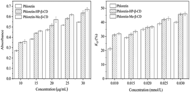 Graphical abstract: Preparation and characterization of phloretin by complexation with cyclodextrins