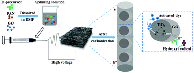 Graphical abstract: Controllable synthesis of peapod-like TiO2@GO@C electrospun nanofiber membranes with enhanced mechanical properties and photocatalytic degradation abilities towards methylene blue