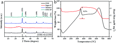 Graphical abstract: The Sn–C bond at the interface of a Sn2Nb2O7–Super P nanocomposite for enhanced electrochemical performance