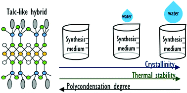 Graphical abstract: Talc-like hybrids: influence of the synthesis