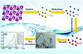 Graphical abstract: CNTs synthesized with polyoxometalate-based metal–organic compounds as catalyst precursors via the CVD method and their adsorption performance towards organic dyes