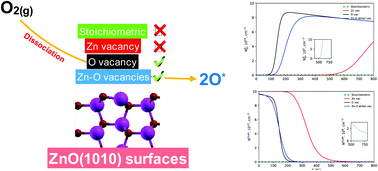 Graphical abstract: Effect of surface defects on the interaction of the oxygen molecule with the ZnO(10 [[1 with combining macron]] 0) surface