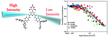 Graphical abstract: Structure–property correlations of the nonlinear optical properties of a few bipodal D–π–A molecules – an experimental and theoretical approach